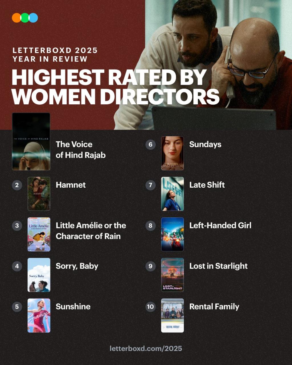 The Voice of Hind Rajab Highest Rated by Women and.jpg