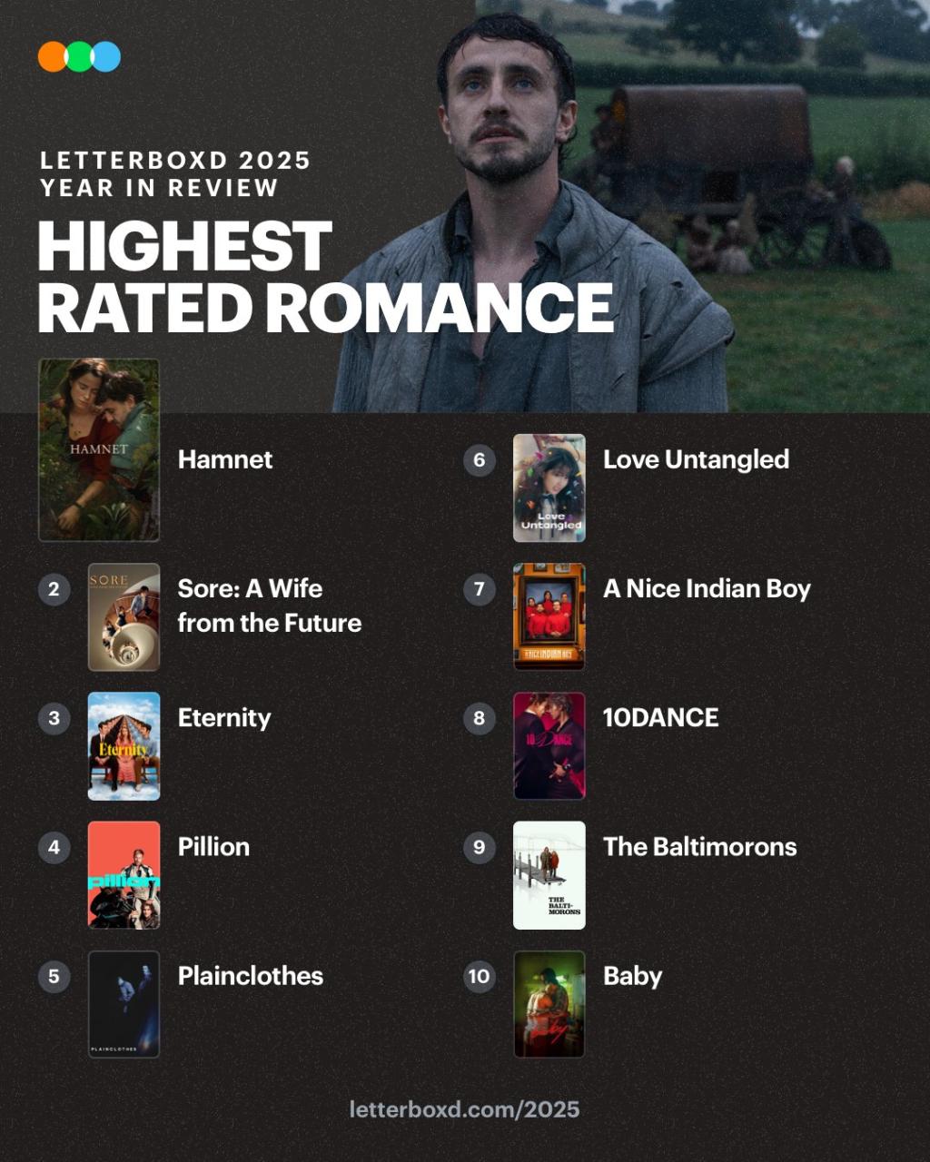 RT @letterboxd_ Hamnet Highest Rated Romance ???? Th.jpg