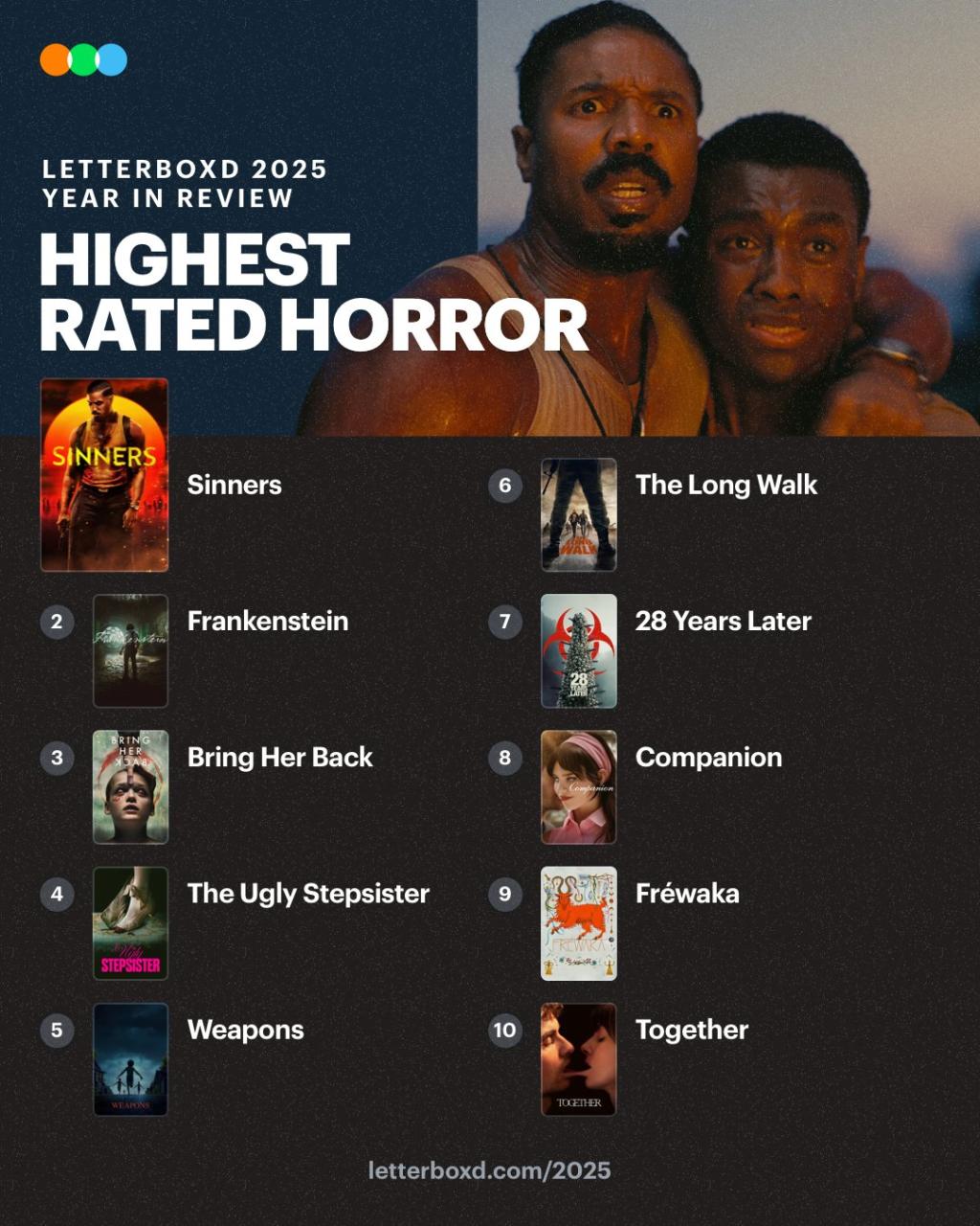 RT @letterboxd_ Sinners Highest Rated Horror Th.jpg