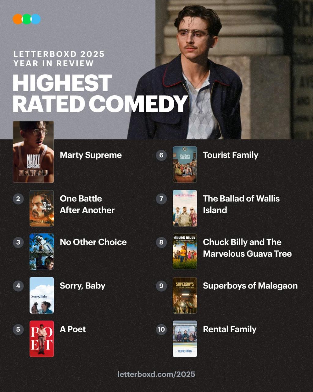 RT @letterboxd_ Marty Supreme Highest Rated Comedy.jpg