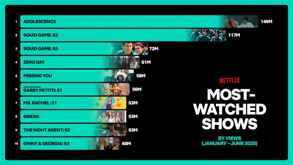 Top 10 Most Watched Shows on Netflix in 2025 So Fa.jpg