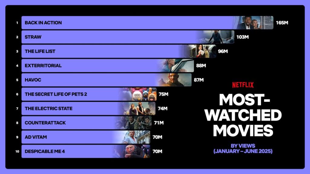 Top 10 Most Watched Films on Netflix in 2025 So Fa.jpg