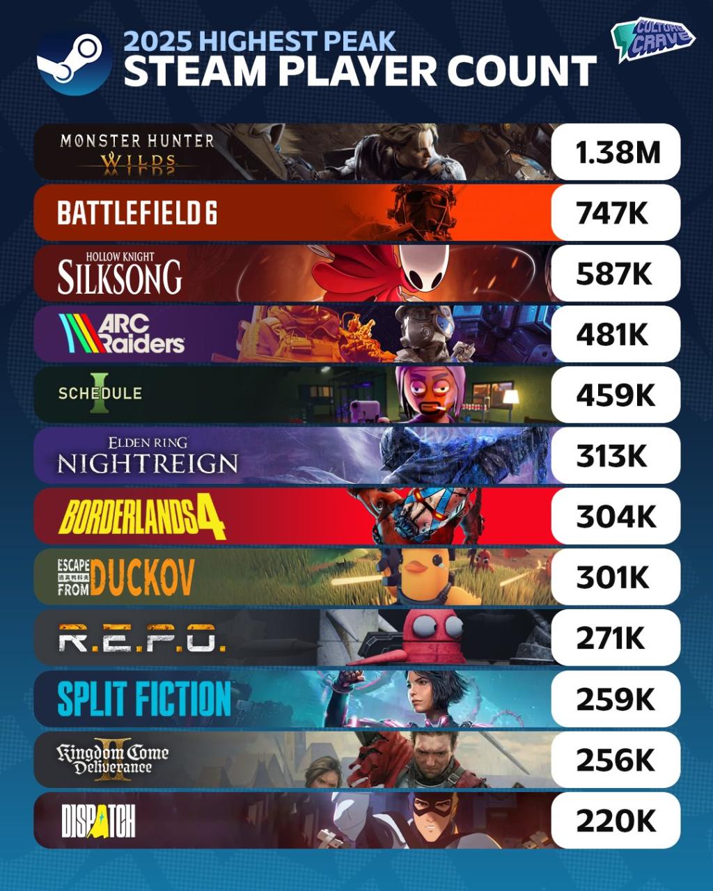 Highest peak Steam player counts for 2025 games ????.jpg