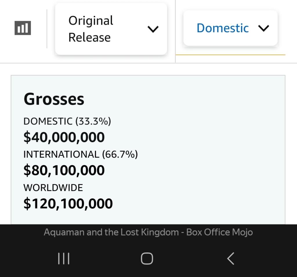 익스트림무비 - 아쿠아맨2 월드와이드 1억2천달러로 시작