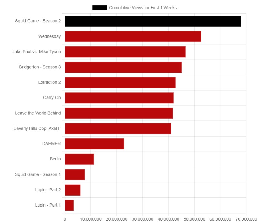 How SQUID GAME S2 compares against Netflix',s other.jpg