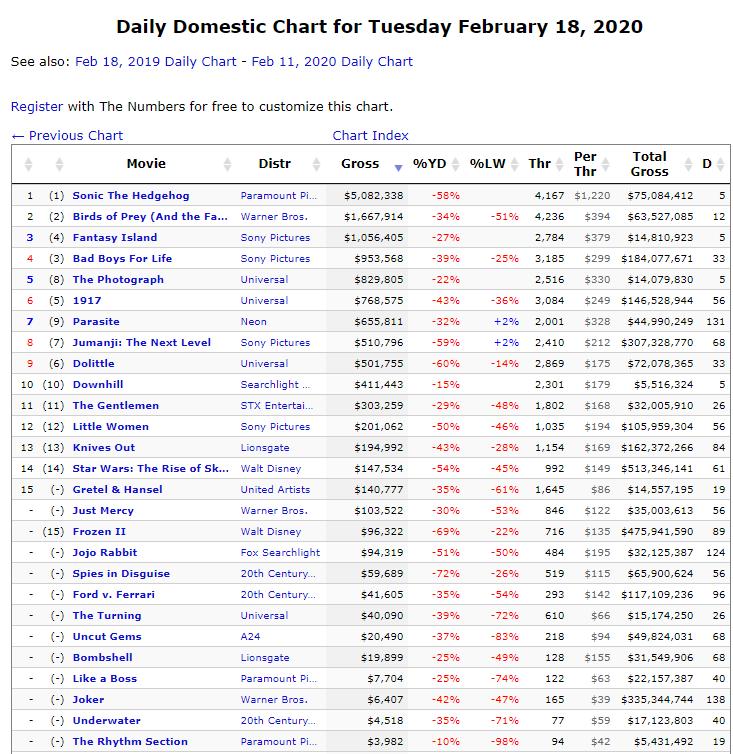 FireShot Capture 027 - The Numbers - Daily Box Office Chart for Tuesday February 18, 2020_ - www.the-numbers.com.png.jpg