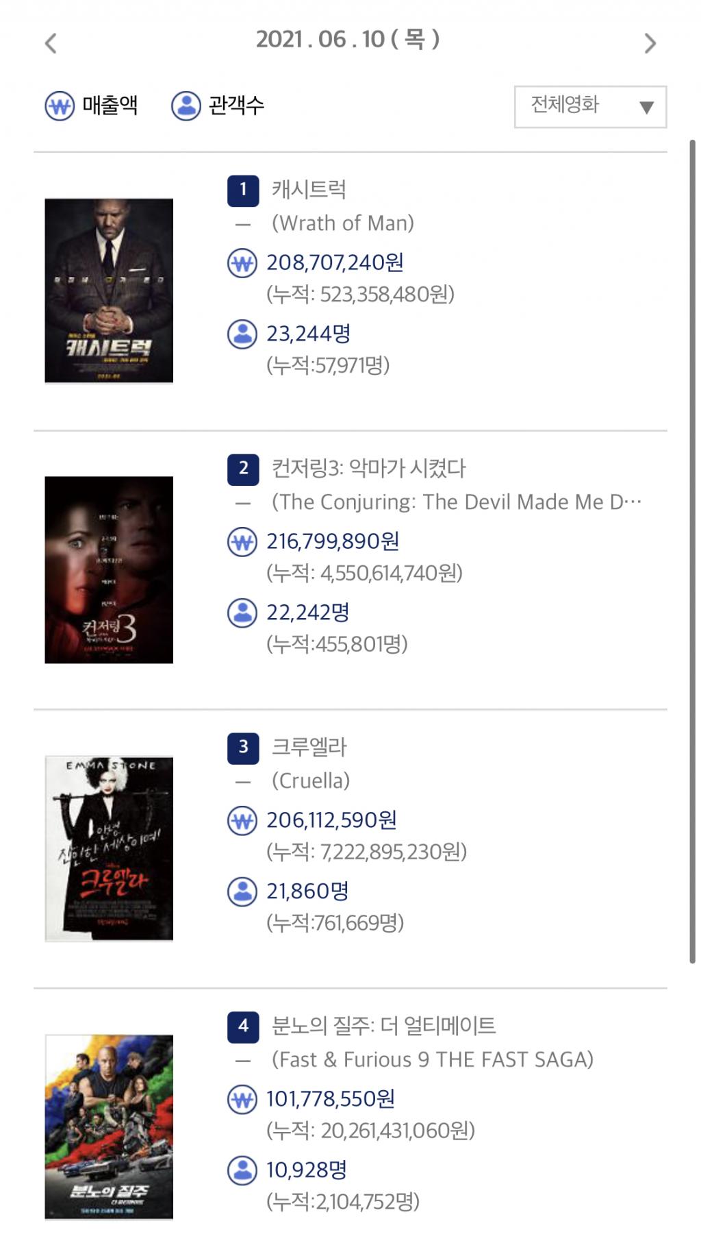익스트림무비 - 6월 10일 박스오피스