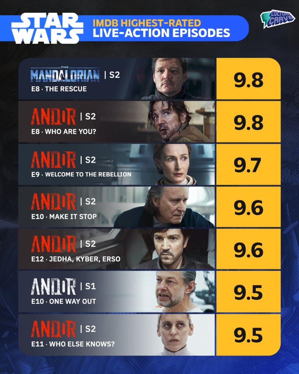 The highest-rated live-action #StarWars episodes o.jpg