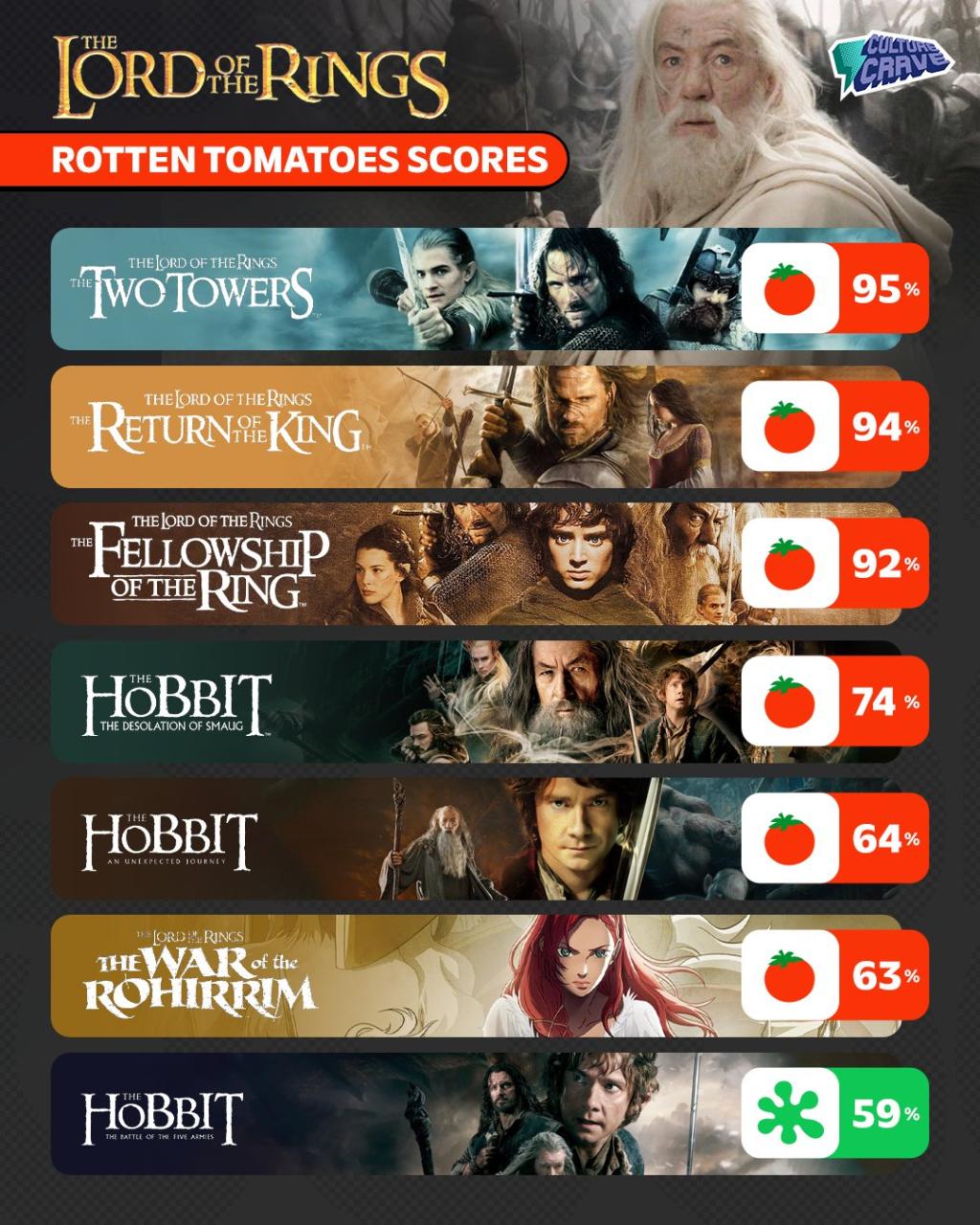 Rotten Tomatoes scores for all the #LordOfTheRings.jpg