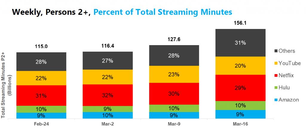nielsen-share-of-streaming-march-2020.png.jpg