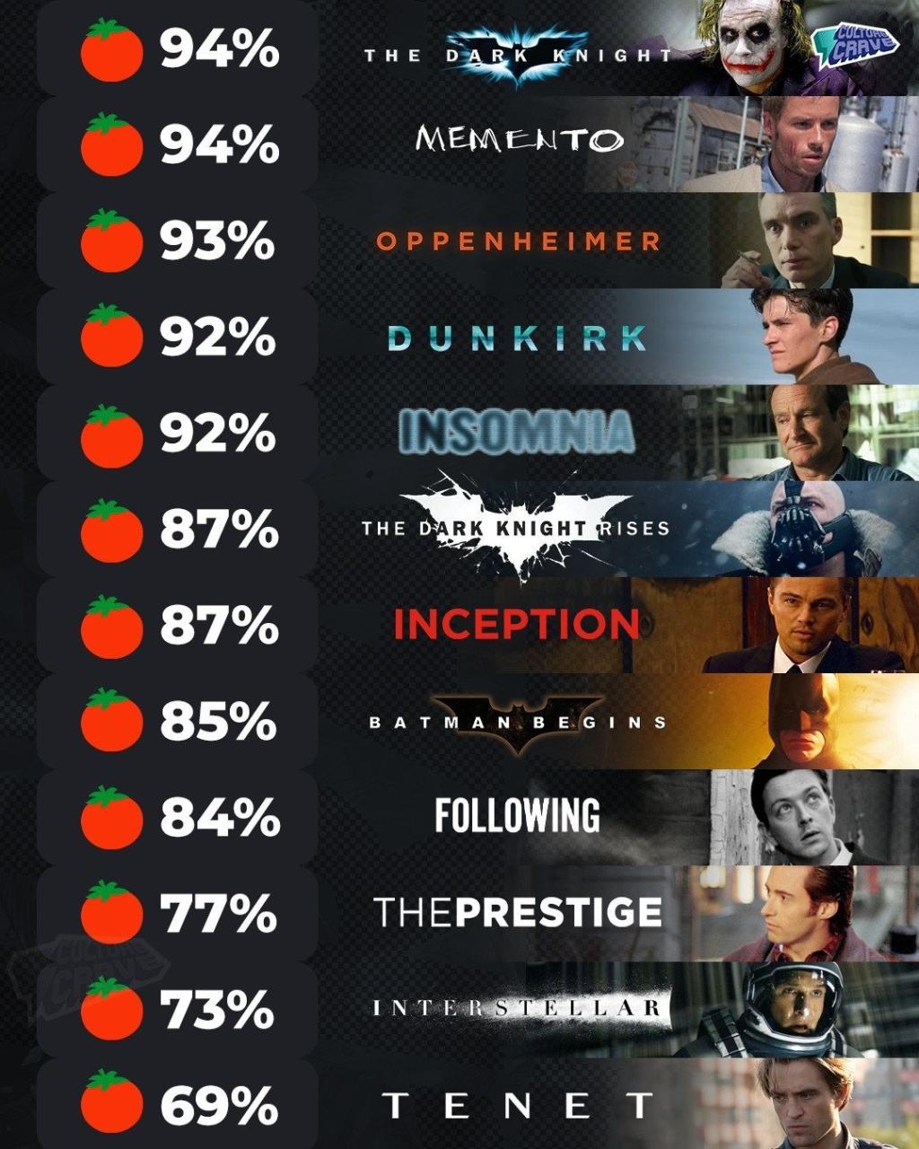 Rotten Tomatoes scores for Christopher Nolan films.jpg