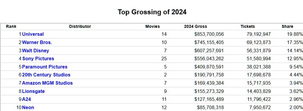 FireShot Capture 334 - Distributors Movie Breakdown for 2024 - www.the-numbers.com.png.jpg