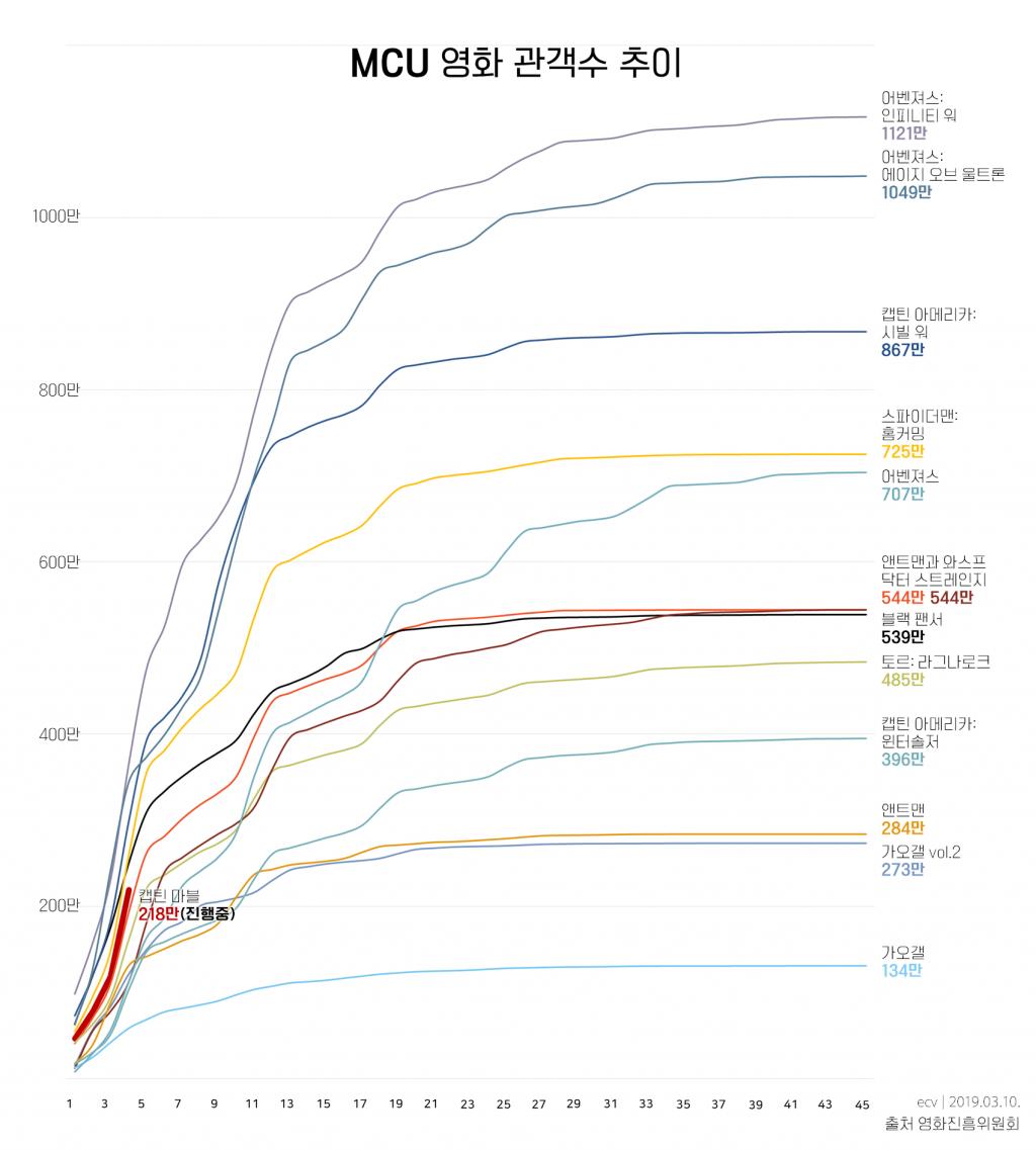 익스트림무비 - 역대 MCU 영화 관객 추이 +캡틴마블
