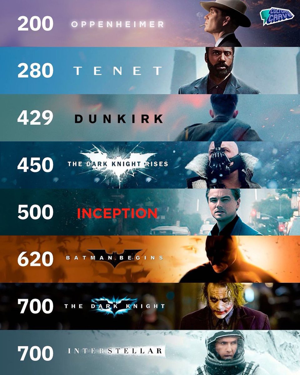 Total vfx shots in Christopher Nolan films.(via @C.jpg