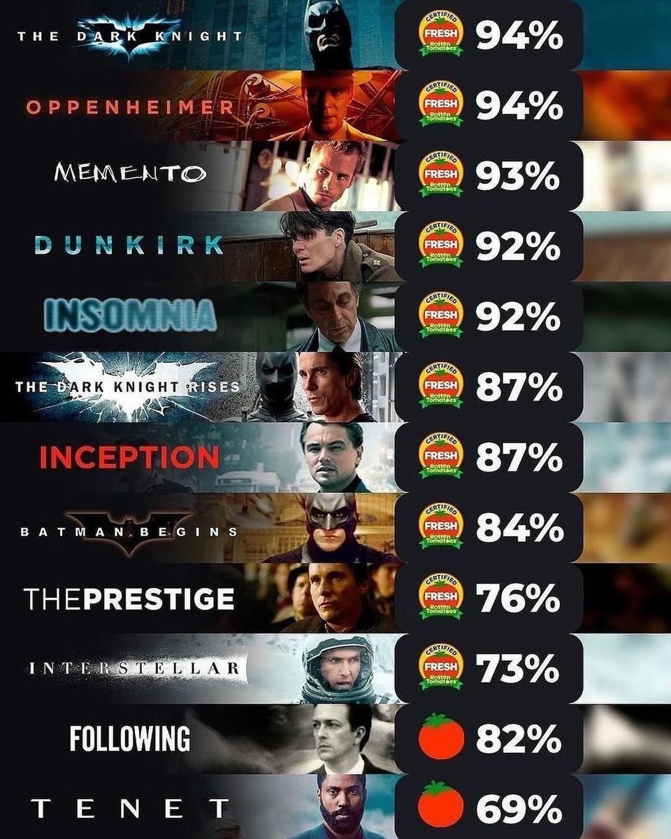 Christopher Nolan movie ratings on Rotten Tomatoes.jpg