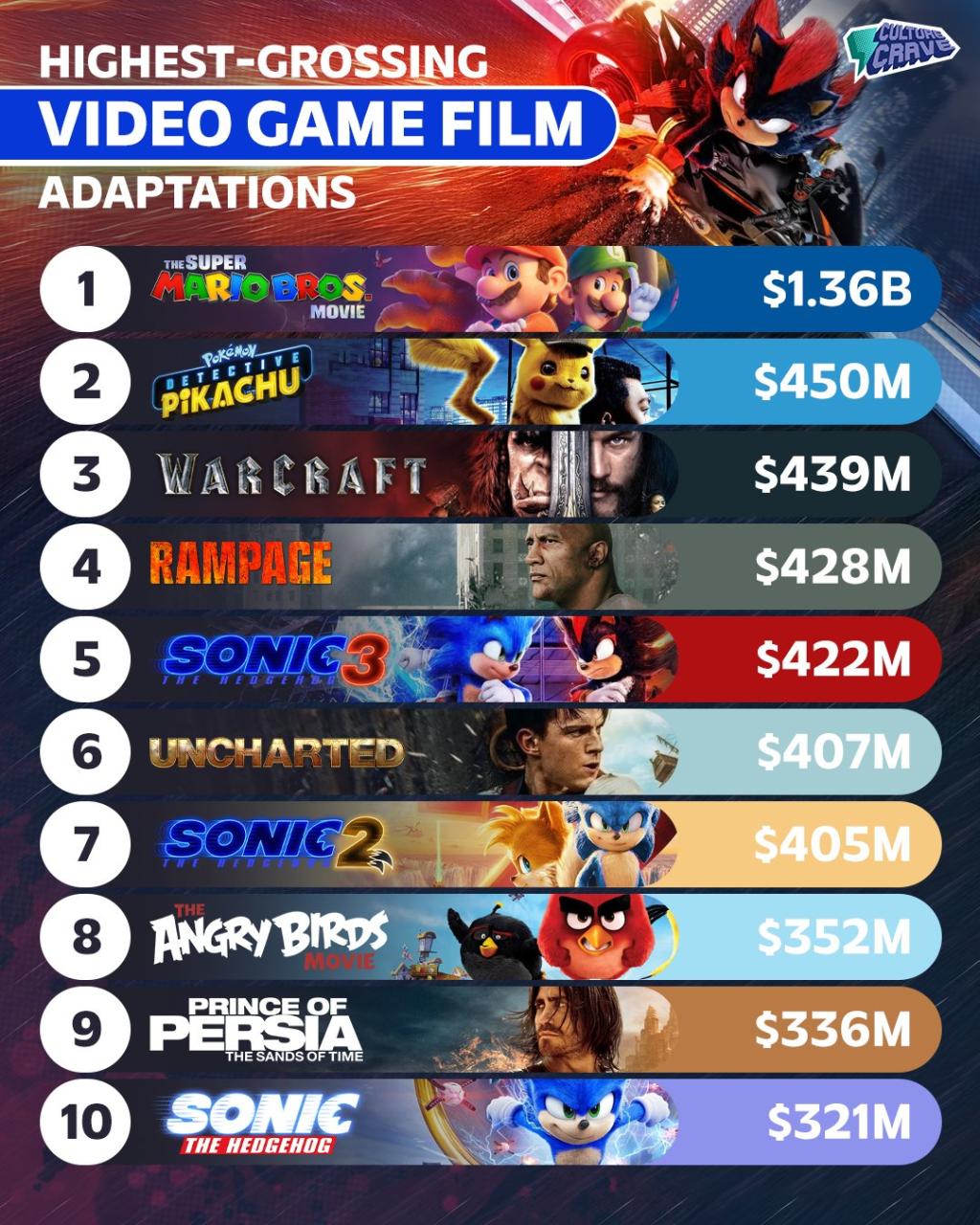 10 highest-grossing video game adaptations ever ????.jpg