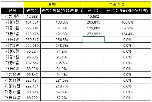 올빼미 vs 서울의 봄.JPG