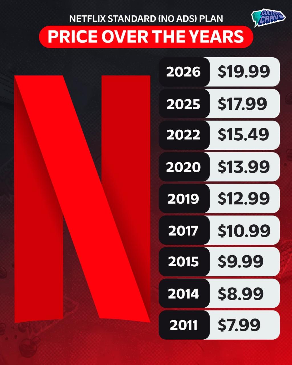 Price of Netflix's Standard (No Ads) plan over the.jpg