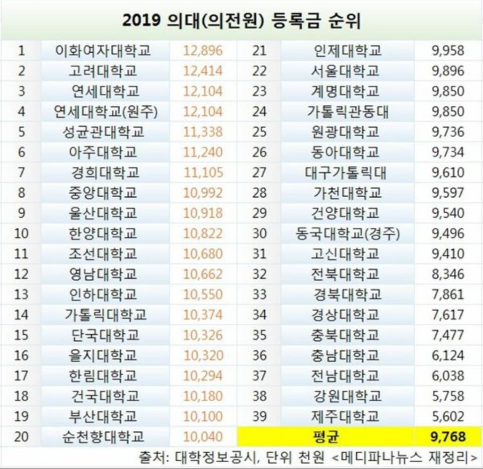 익스트림무비 - 2019년 각대학 의대 등록금 순위 익스트림무비 - 2019년 각대학 의대 등록금 순위