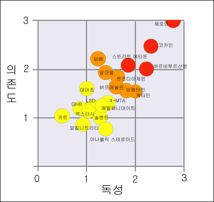 700px-Rational_scale_to_assess_the_harm_of_drugs_ko.svg.png
