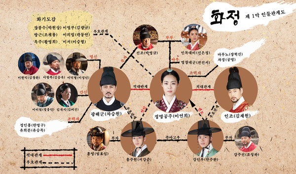 익스트림무비 - 화정 인물 관계도